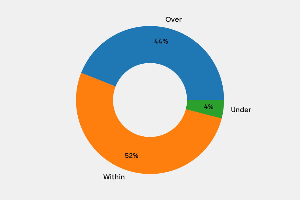 Breakdown of results against auction house estimates that are disclosed