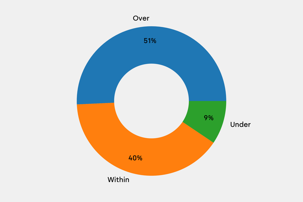 Breakdown of results against auction house estimates that are disclosed