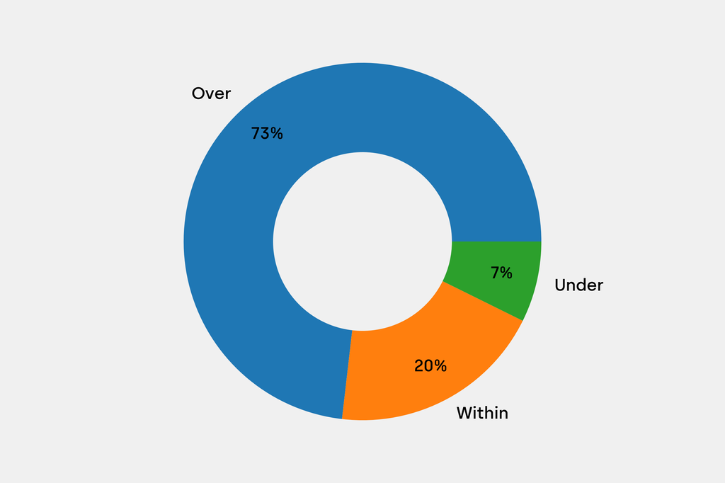 Breakdown of results against auction house estimates that are disclosed