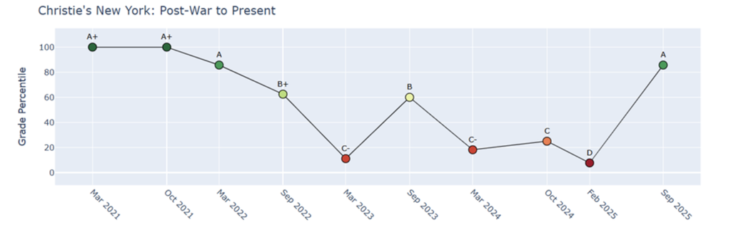 Christie's saw a big rebound, achieving its strongest performance since 2022 compared to similar past sales. Source: HENI News