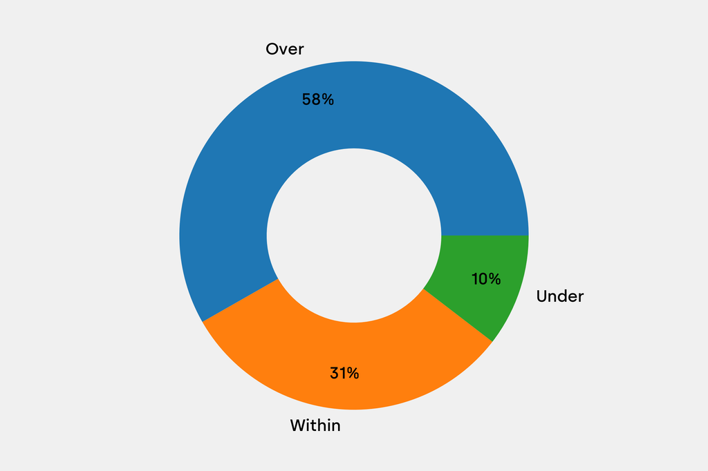 Breakdown of results against auction house estimates that are disclosed