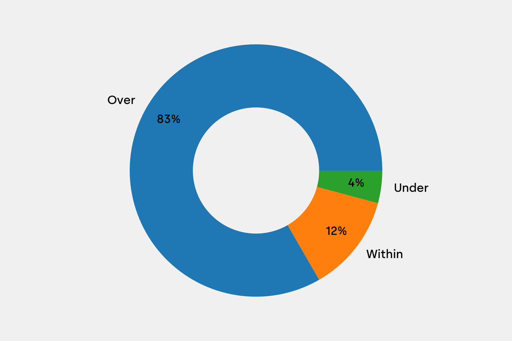 Breakdown of results against auction house estimates that are disclosed