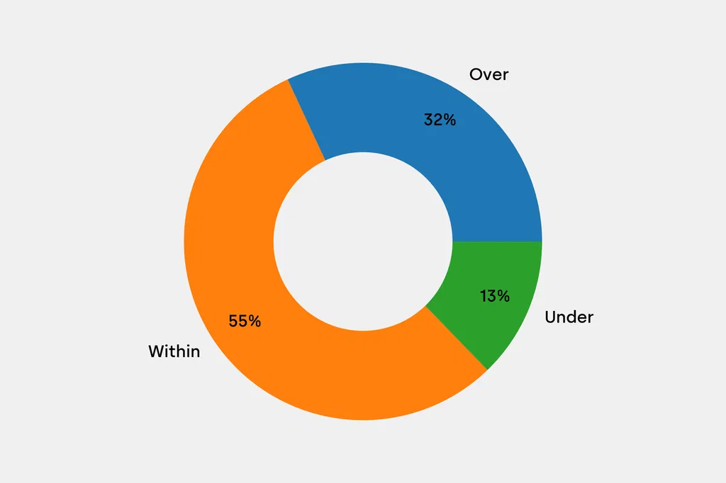 Breakdown of results against auction house estimates that are disclosed