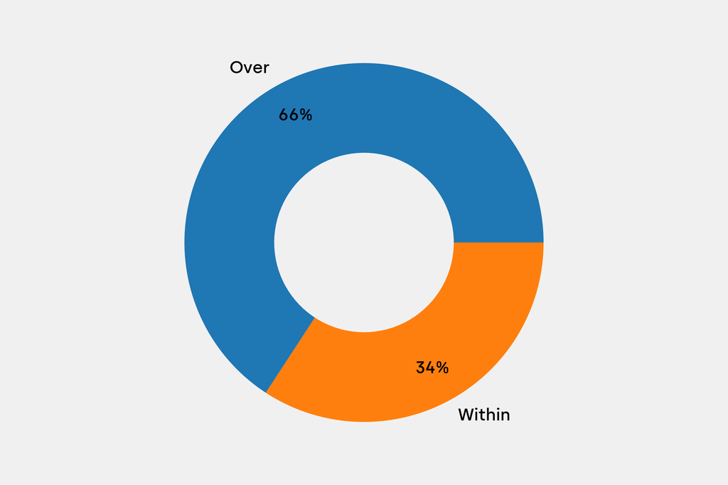 Breakdown of results against auction house estimates that are disclosed