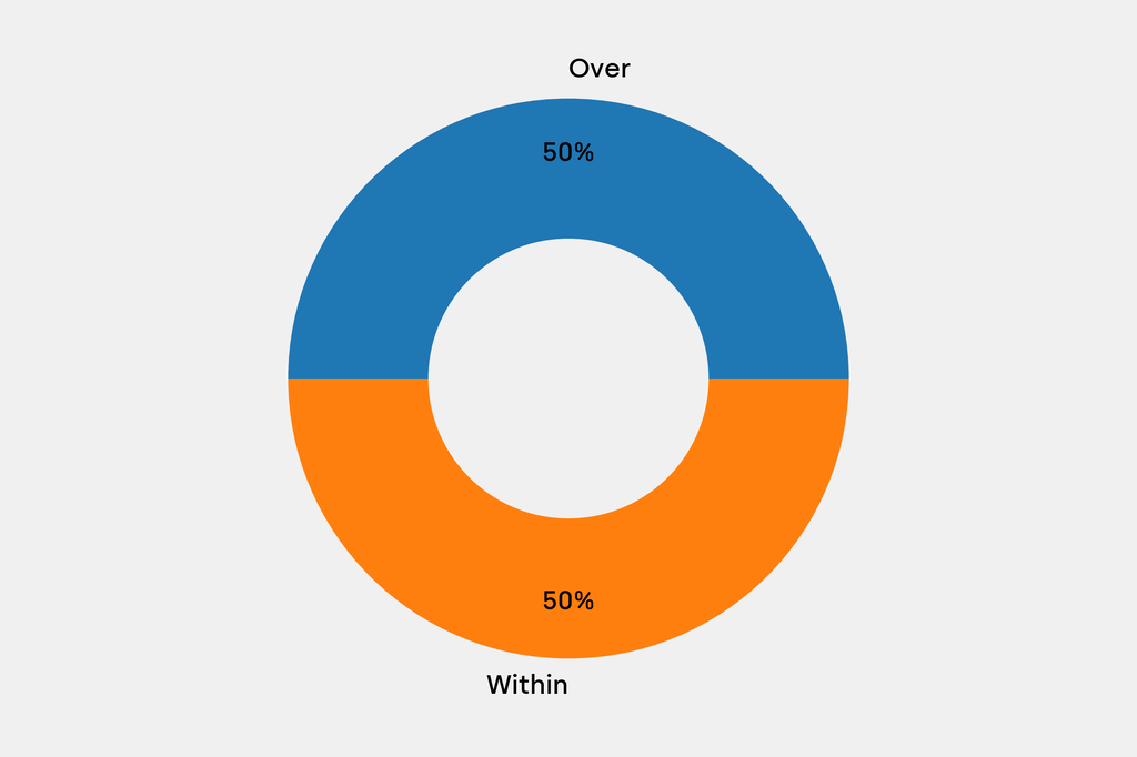 Breakdown of results against auction house estimates that are disclosed