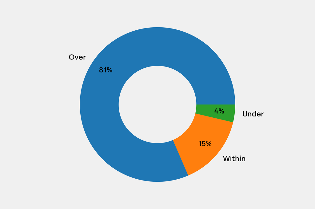 Breakdown of results against auction house estimates that are disclosed