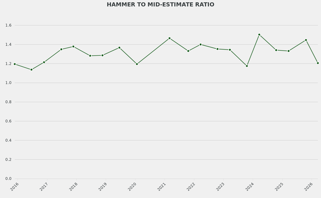 The hammer to mid-estimate ratio was 1.2 and down slightly on Christie’s sale last fall.
