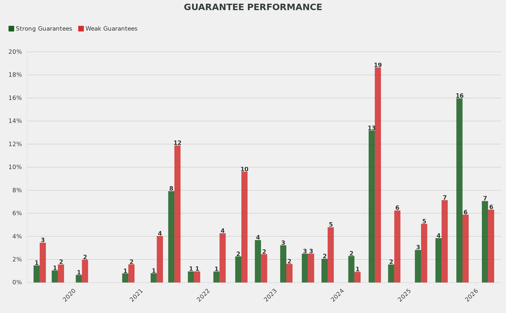 The percentage of lots with strong guarantees fell but remained significantly above average while the percentage of lots with weak guarantees increased and was also above average. 

