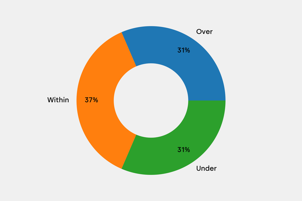 Breakdown of results against auction house estimates that are disclosed