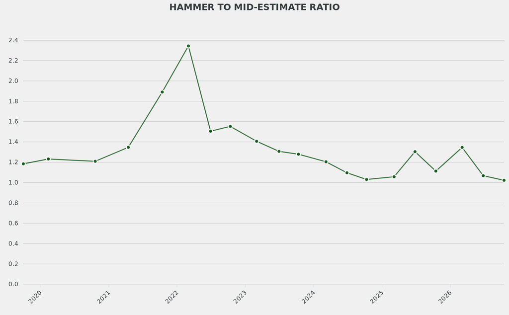 The average hammer-to-mid-estimate ratio was down on the historic average.