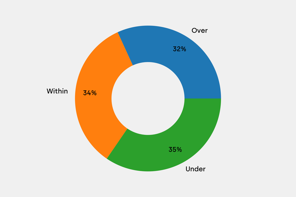 Breakdown of results against auction house estimates that are disclosed
