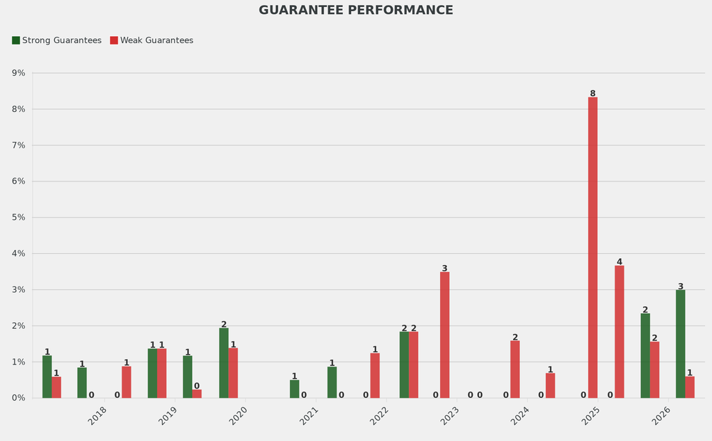 The percentage of lots with strong guarantees increased, while those with weak guarantees dipped.