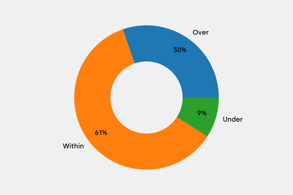 Breakdown of results against auction house estimates that are disclosed