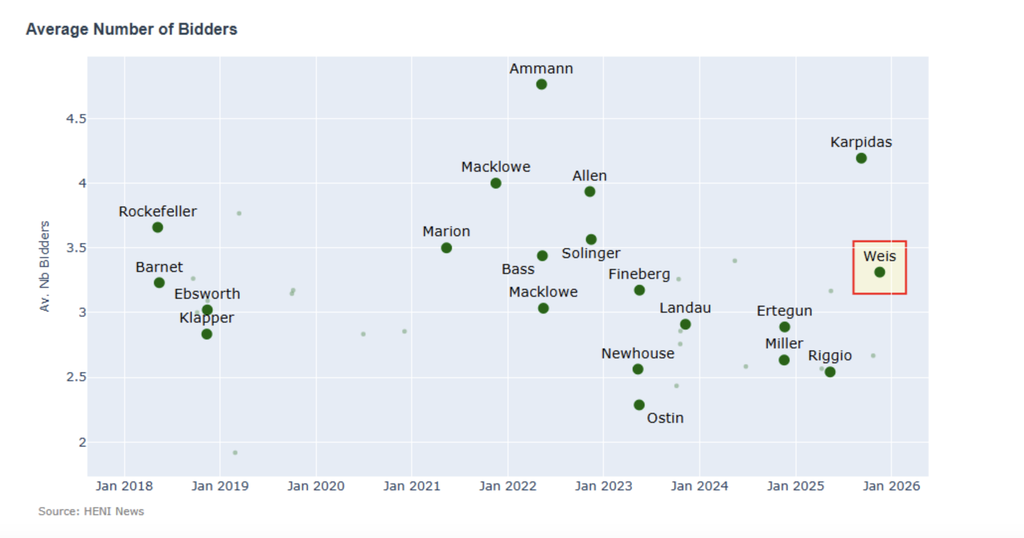 The average number of bidders was in line with comparable auctions at 3 bidders per lot on average.
