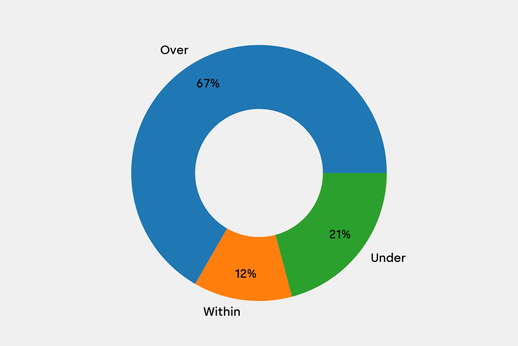 Breakdown of results against auction house estimates that are disclosed