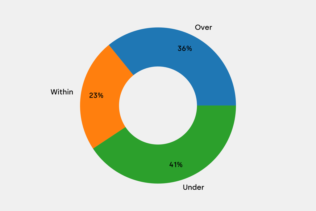 Breakdown of results against auction house estimates that are disclosed