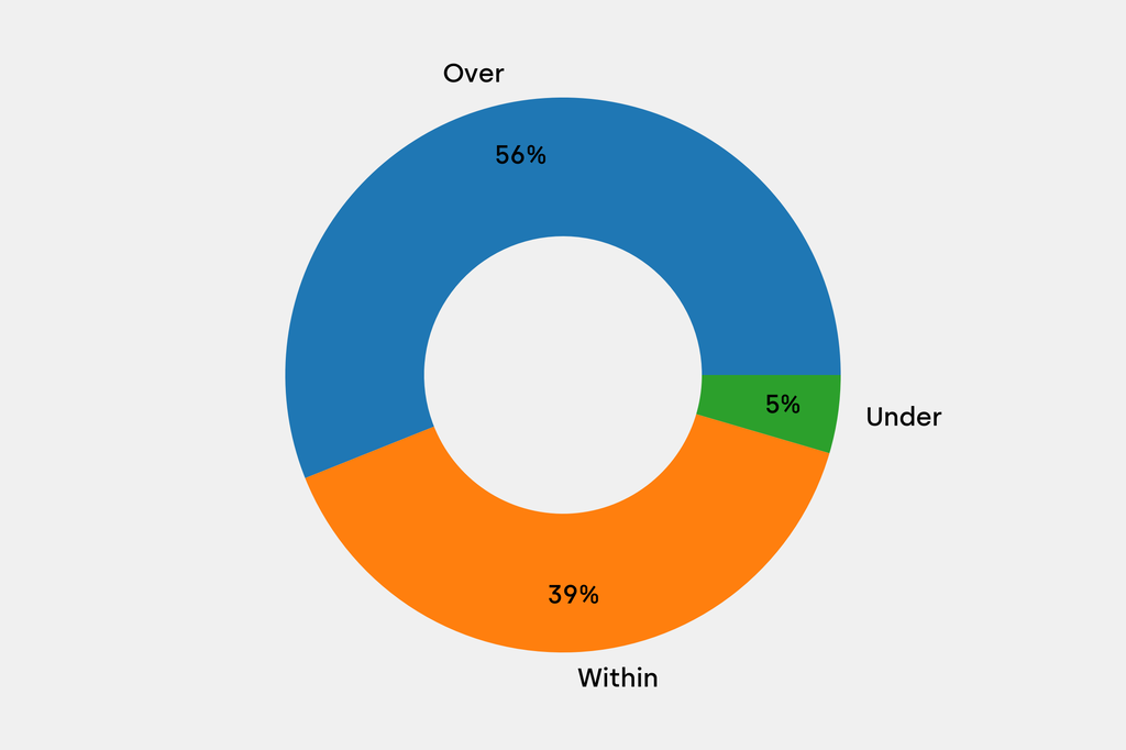 Breakdown of results against auction house estimates that are disclosed