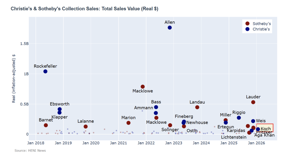 The Koch sale of Western American art was slightly smaller than typical single-collection sales. The total number of lots traded (76) was 25% below average.
