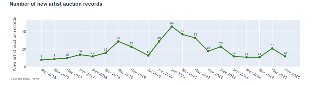 The number of new artists' auction records fell to a level that is 40% below recent comparable sales. 
