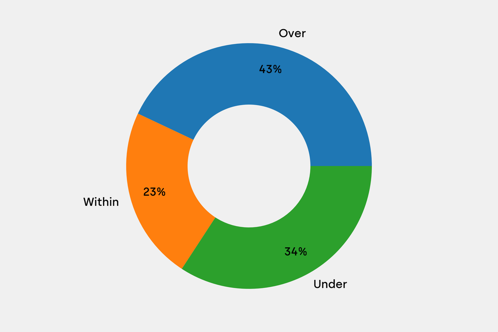 Breakdown of results against auction house estimates that are disclosed