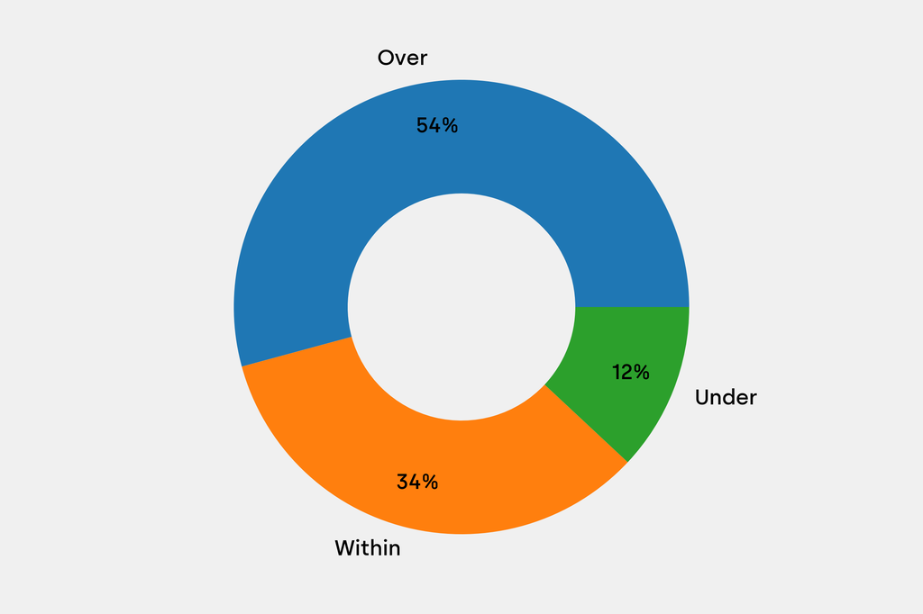 Breakdown of results against auction house estimates that are disclosed