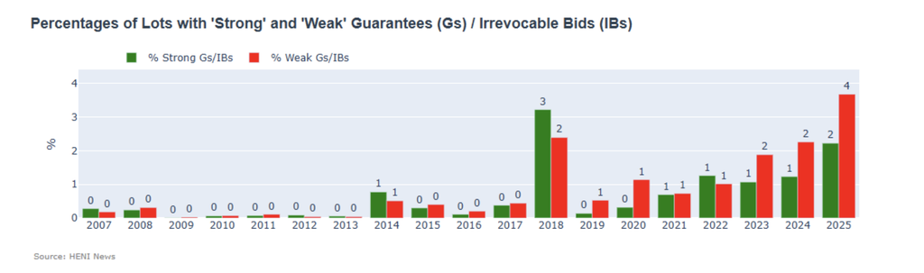 The percentage of weak guarantees and irrevocable bids rose to a new peak.