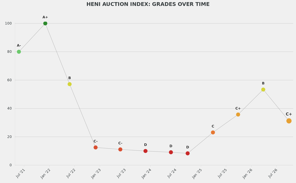 Christie’s scored a C+ on the HENI Auction Index, down from the spring but level with last autumn.