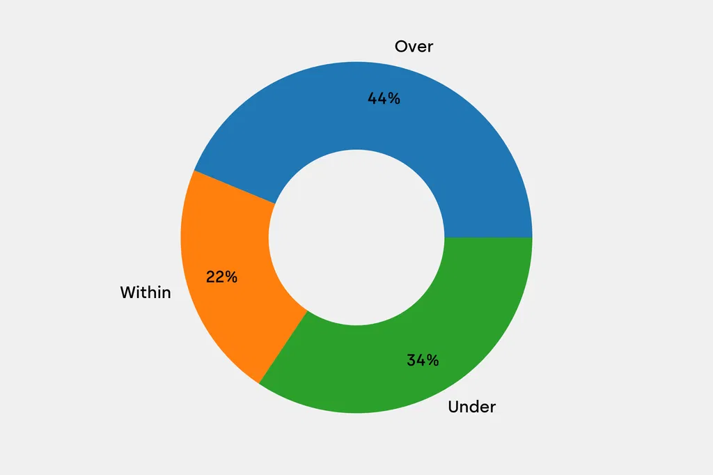 Breakdown of results against auction house estimates that are disclosed