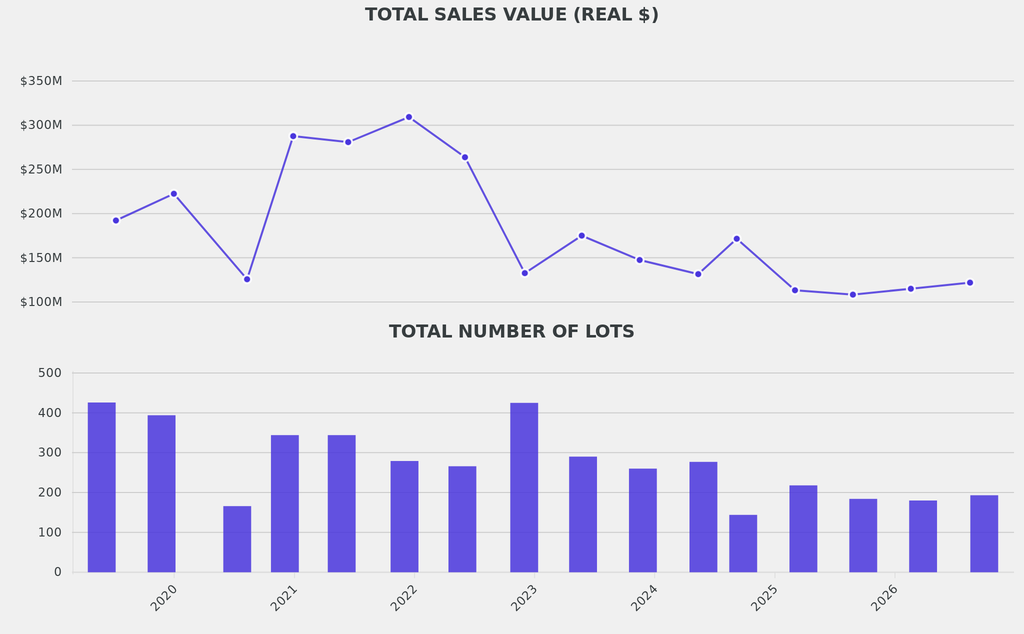 The nearly $122m total was 34% below the comparable average, while the total number of lots was 31% lower.