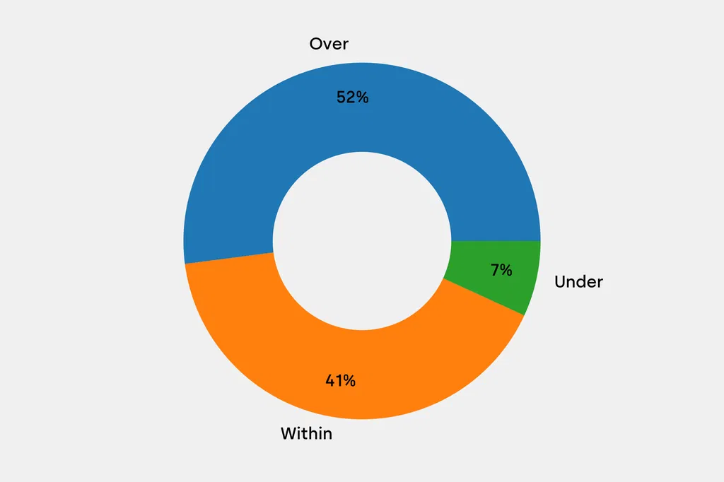 Breakdown of results against auction house estimates that are disclosed