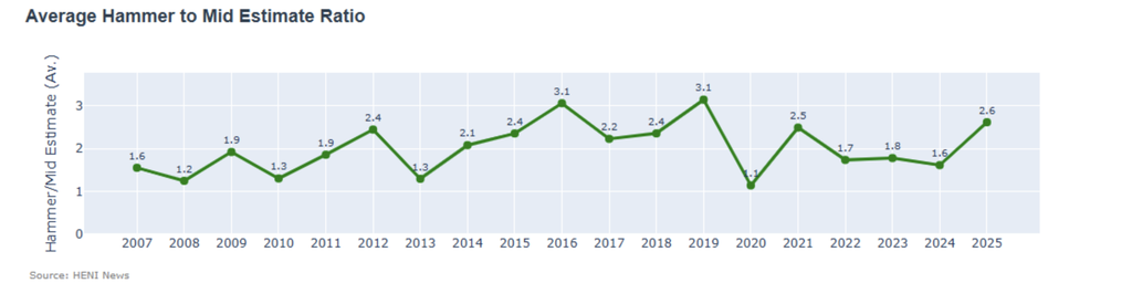 The average hammer to mid estimate ratio rebounded from 1.6 in 2024 to 2.6 in 2025, a third above the average 2 over the past decade.