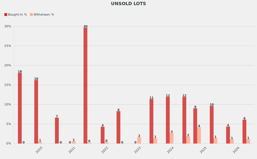 The 6 percent of lots bought-in was 4 percentage points below the average.

