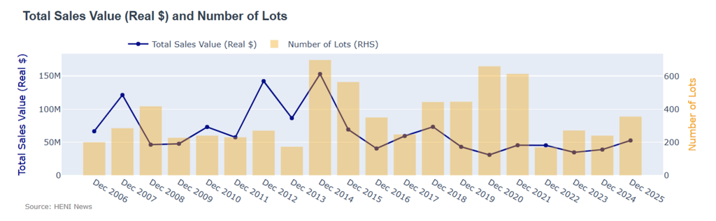 Sotheby's continued its excellent performance in its New York marquee week to its London sales of Old Masters, scoring an A on the HENI Auction Index, up from a D a year ago.
