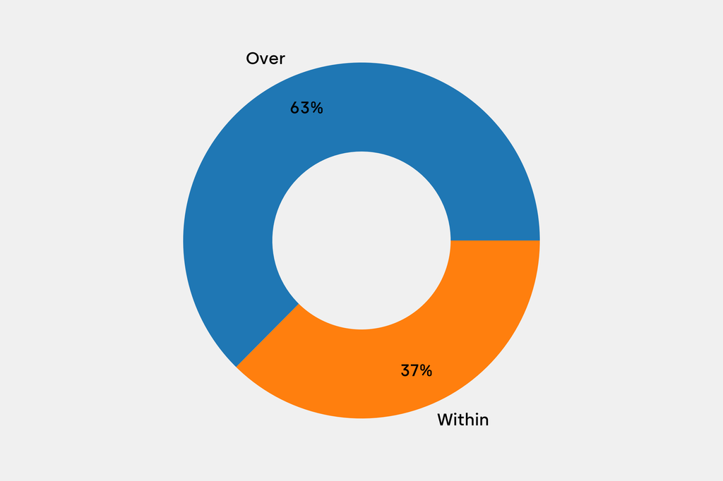 Breakdown of results against auction house estimates that are disclosed