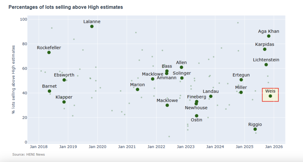 The percentage of lots selling above their high estimates was lower than usual, 38% versus a typical 48%.