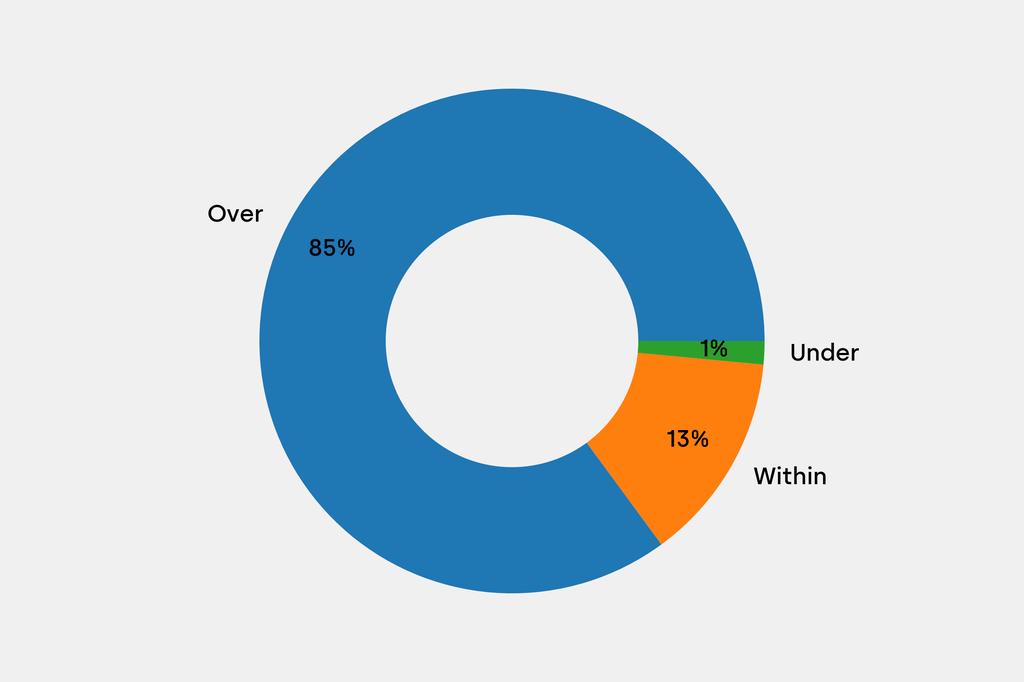 Breakdown of results against auction house estimates that are disclosed