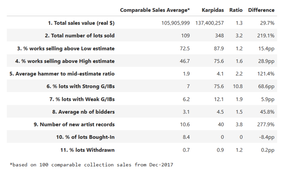The Karpidas sales benchmarked against comparable sales average of 100 single-collection auctions based on the 10+ metrics of the unique HENI Auction Index.