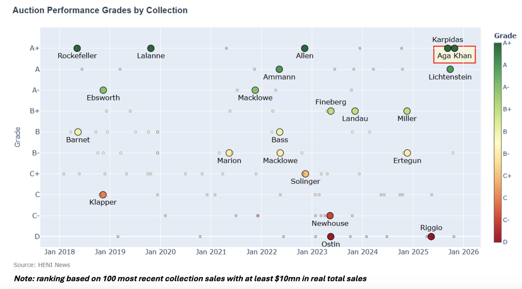 Christie's Aga Khan sale scored an A+ overtaking the Lichtensteins' A score in September and on a par with Sotheby's Karpidas sale that month. 
