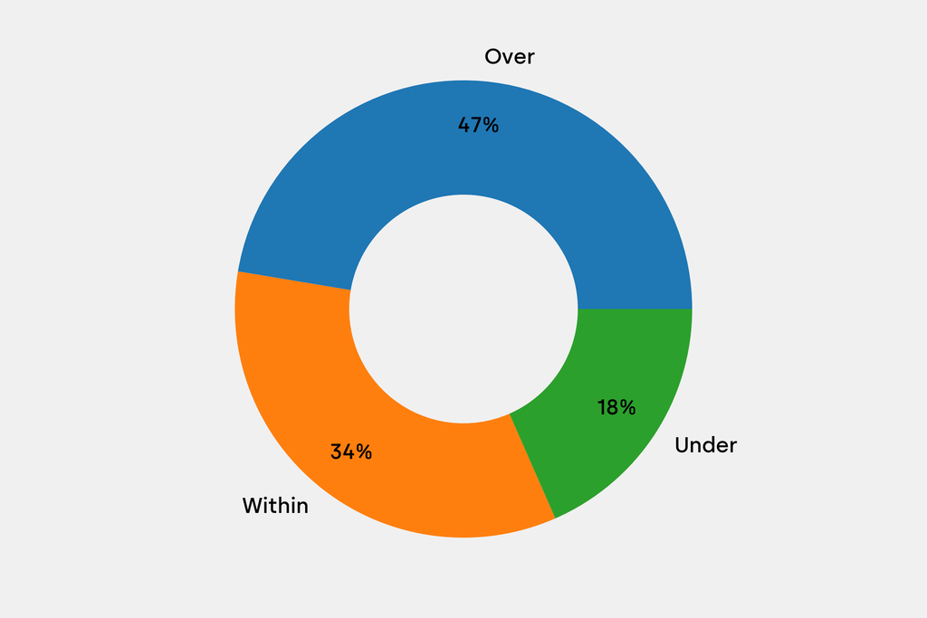Breakdown of results against auction house estimates that are disclosed