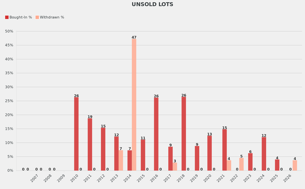 None of the lots were bought-in, but 4% were withdrawn.