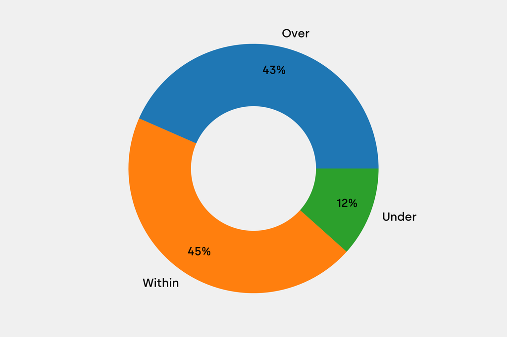 Breakdown of results against auction house estimates that are disclosed