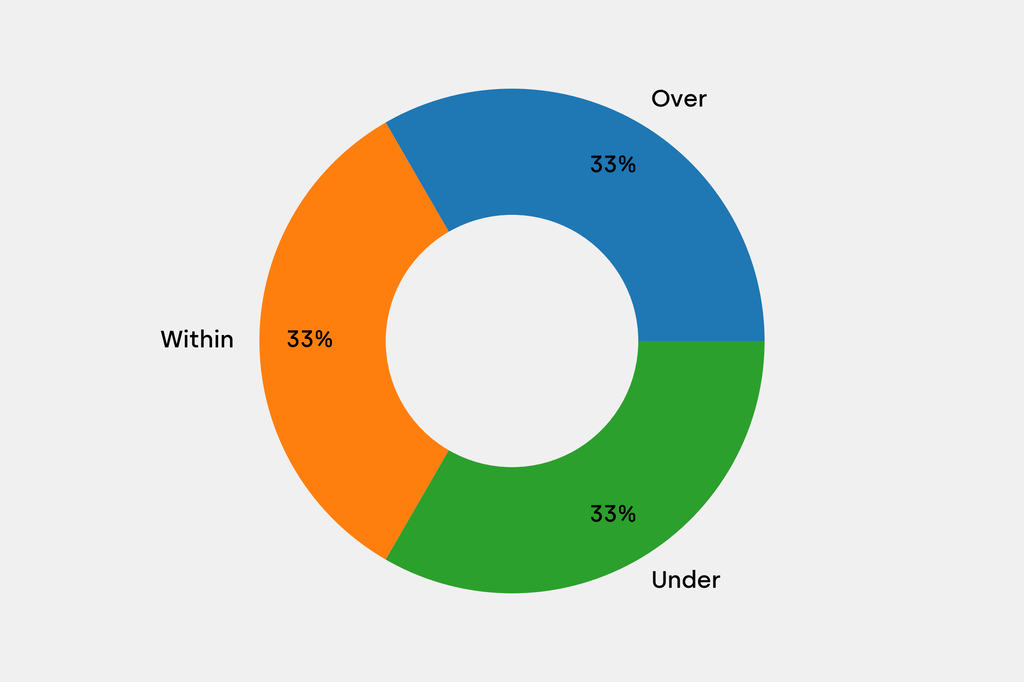 Breakdown of results against auction house estimates that are disclosed