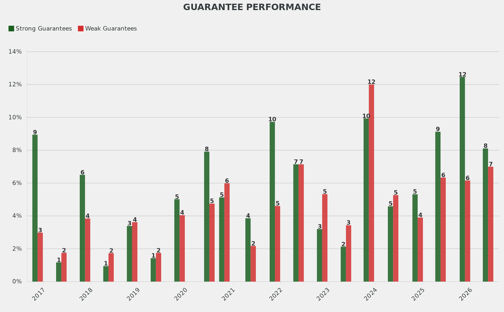 The share of lots with weak guarantees, selling for near or below their low estimate, was up by 2.4 percentage points but those with strong guarantees was also above the norm.