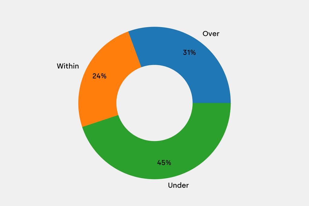 Breakdown of results against auction house estimates that are disclosed