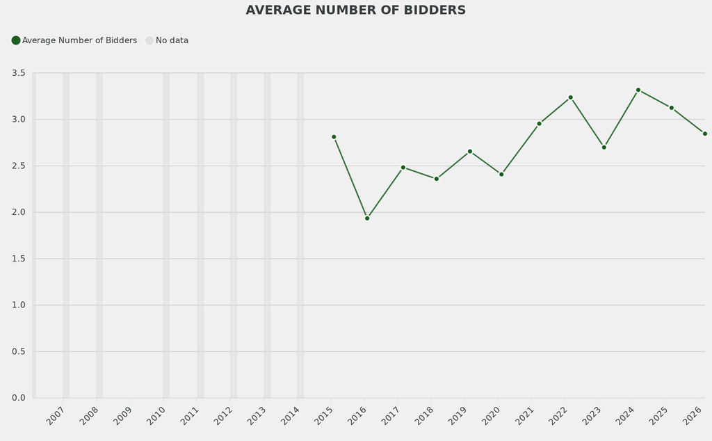 Average number of bidders declined from 3.1 to 2.8. 