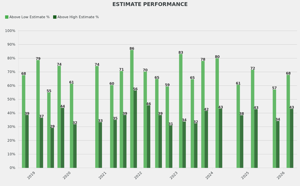 The percentages of lots hammering above low/high pre-sale estimates improved with the former coming to in line with typical 68% and the latter being 5 percentage points above average.