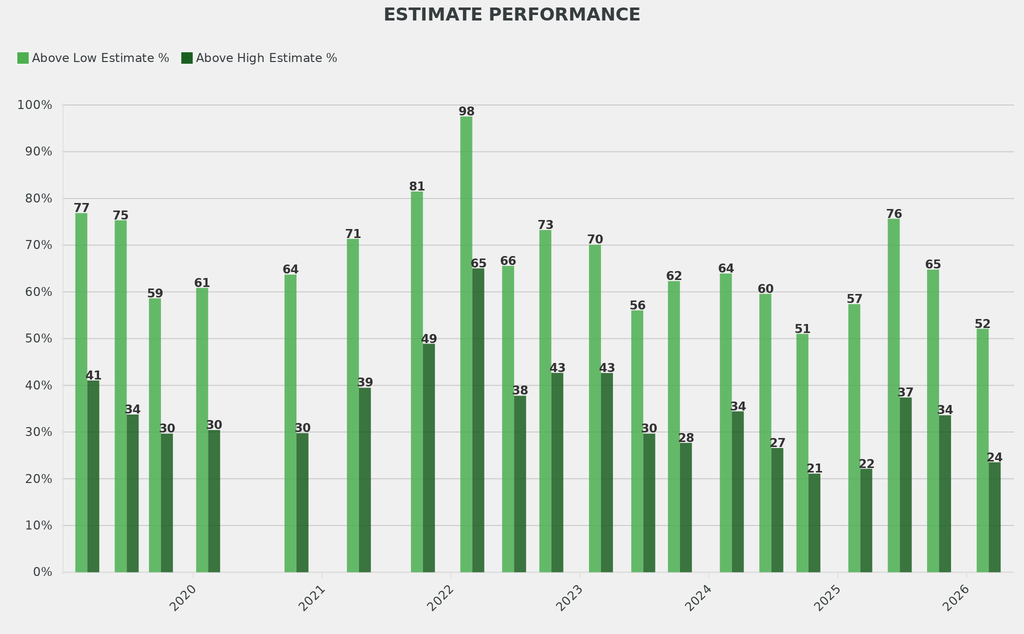The share of lots hammering above their low or high estimates was 30% below typical levels.
