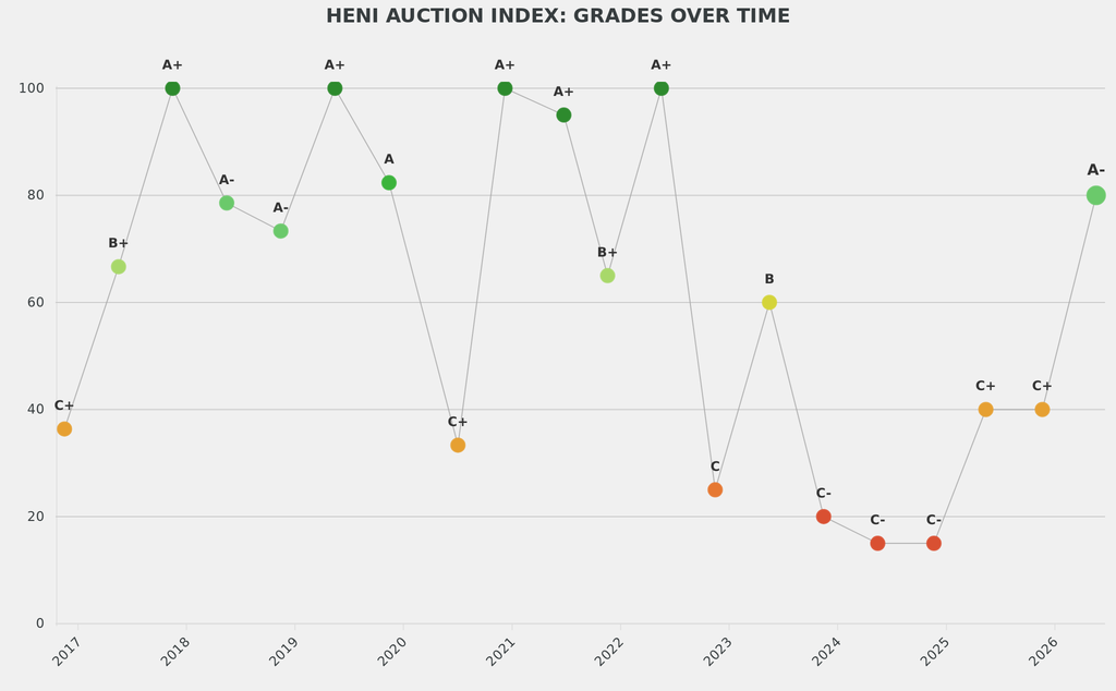 Phillips scored an A- on the HENI Auction Index, an improvement on its sales in May and November 2025.
