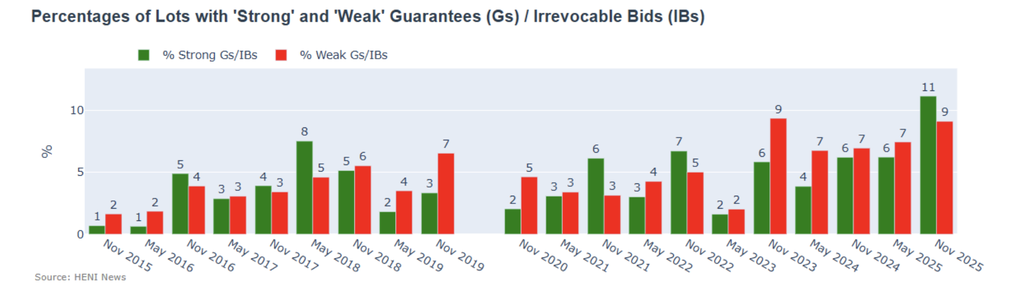 Both strong and weak guarantees increased, but the former reached three times the level in comparable sales, while the latter was only twice the usual number, suggesting an improvement in the split. 