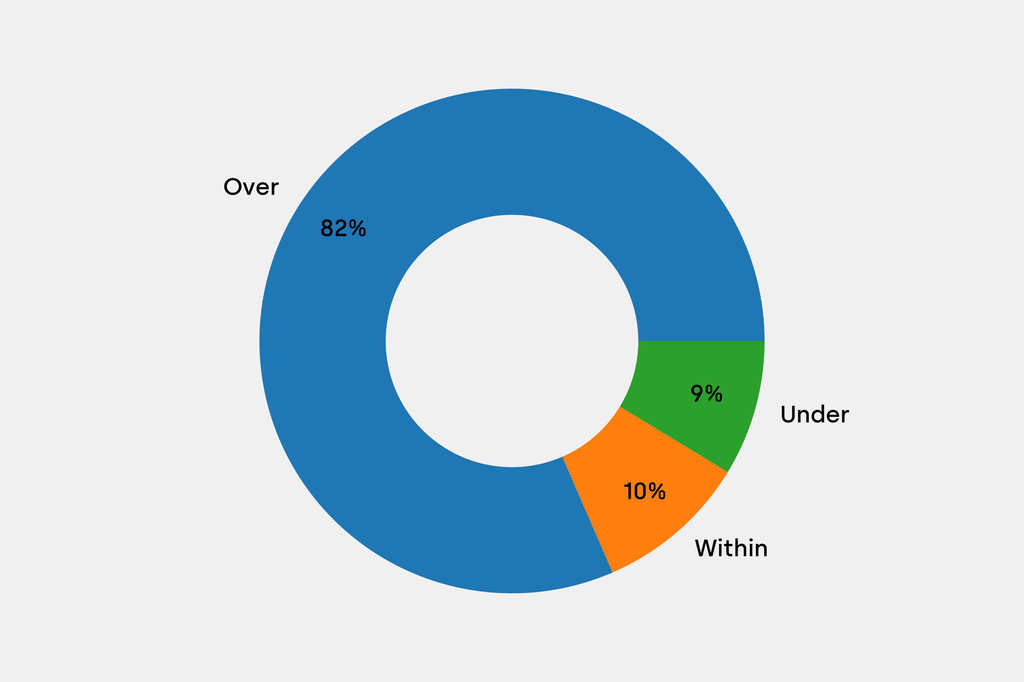 Breakdown of results against auction house estimates that are disclosed